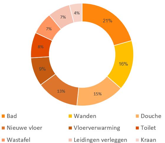 Kostenverdeling badkamer