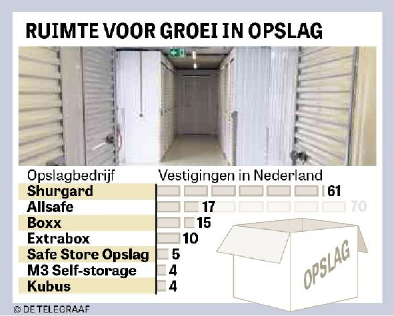 valuta koper Pessimistisch Uit de Financiële Telegraaf: 40 miljoen euro groeigeld voor  opslagverhuurder ALLSAFE - ALLSAFE Nieuws